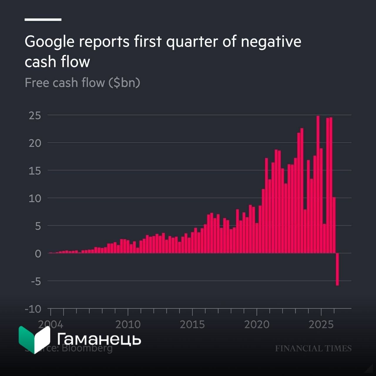 🗣 Google вперше в історії зафіксувала від'ємний вільний грошовий потік